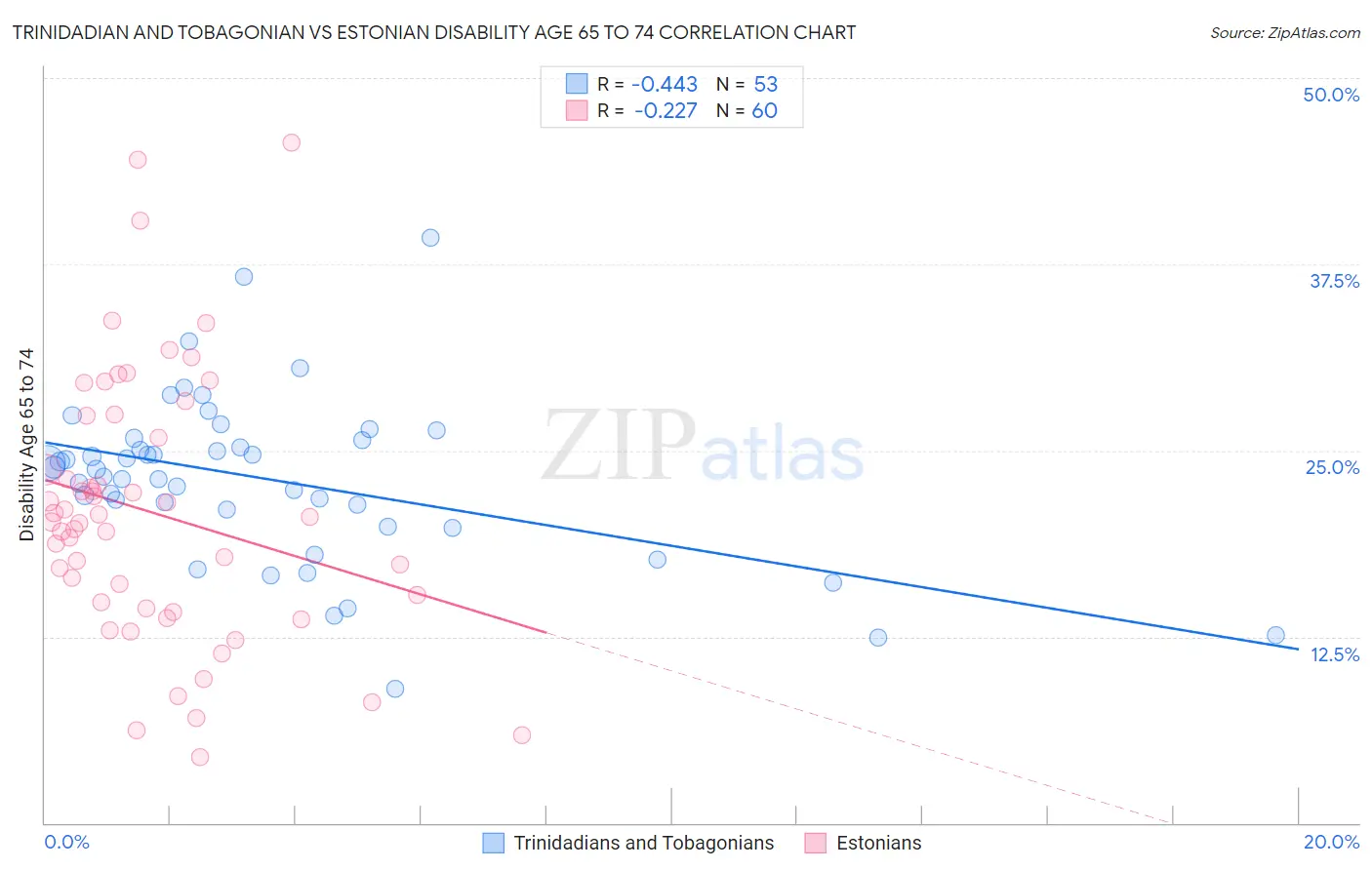 Trinidadian and Tobagonian vs Estonian Disability Age 65 to 74