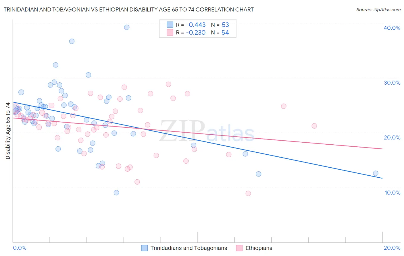 Trinidadian and Tobagonian vs Ethiopian Disability Age 65 to 74