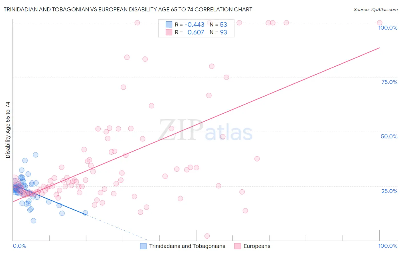 Trinidadian and Tobagonian vs European Disability Age 65 to 74
