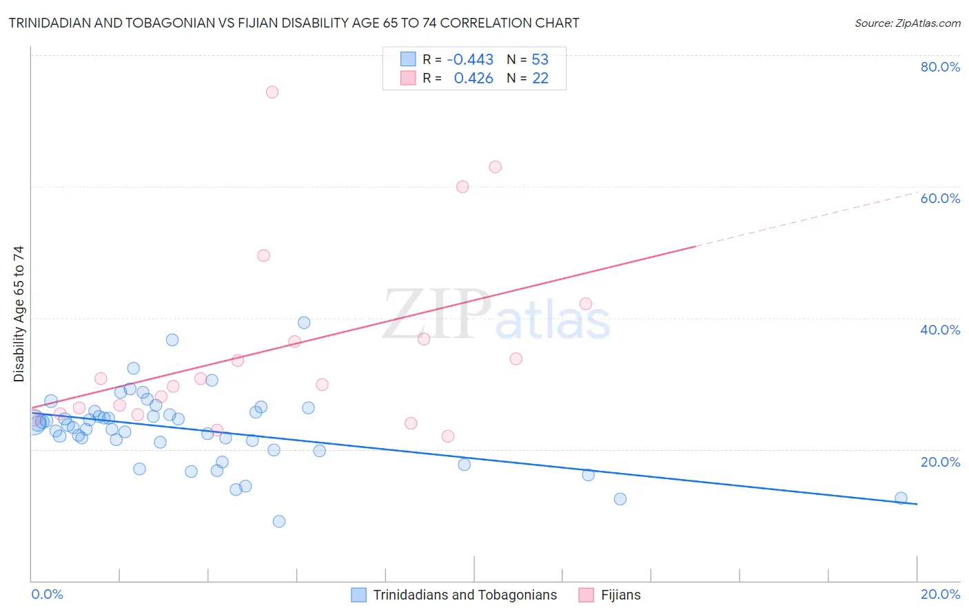 Trinidadian and Tobagonian vs Fijian Disability Age 65 to 74