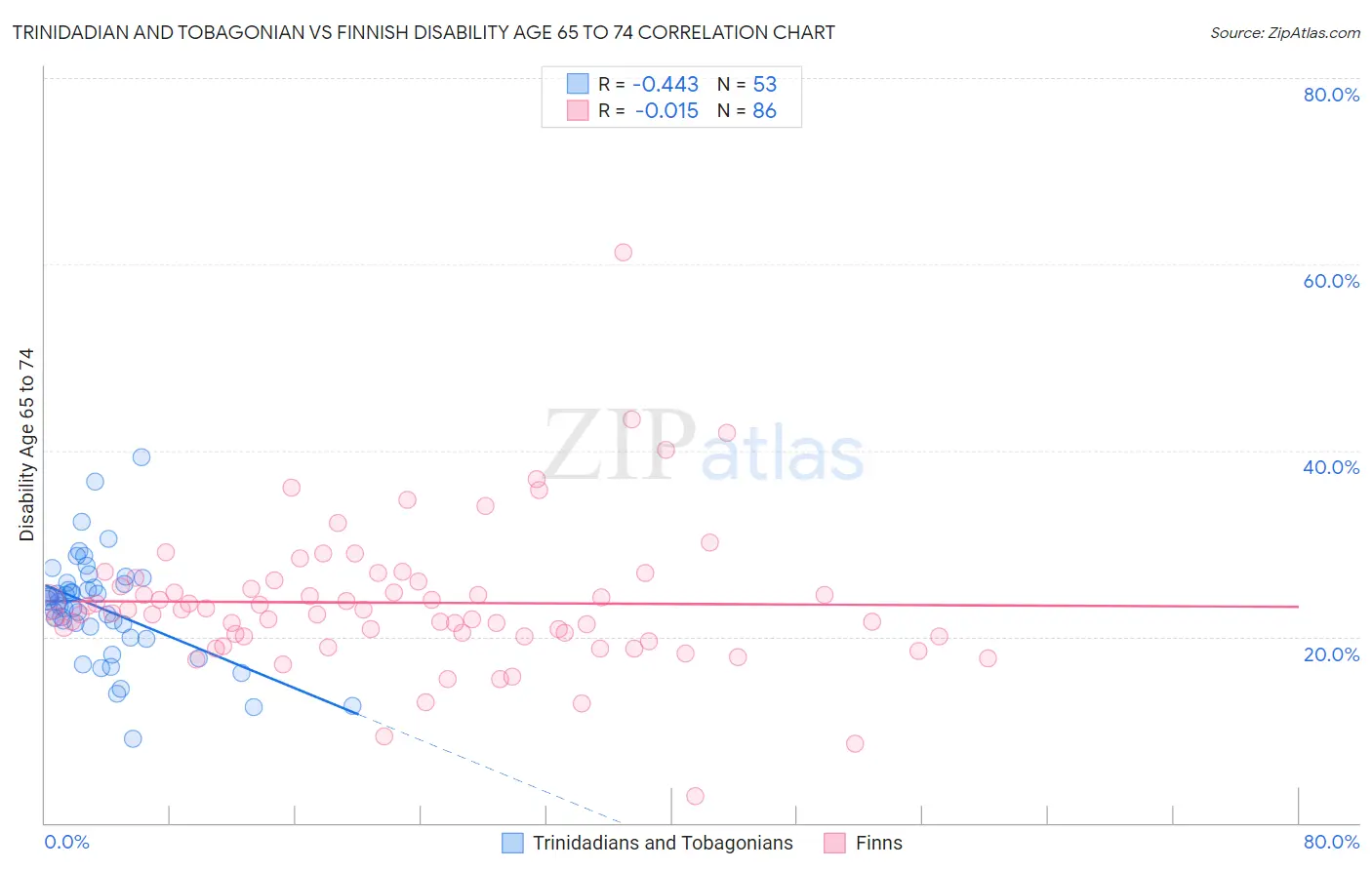 Trinidadian and Tobagonian vs Finnish Disability Age 65 to 74