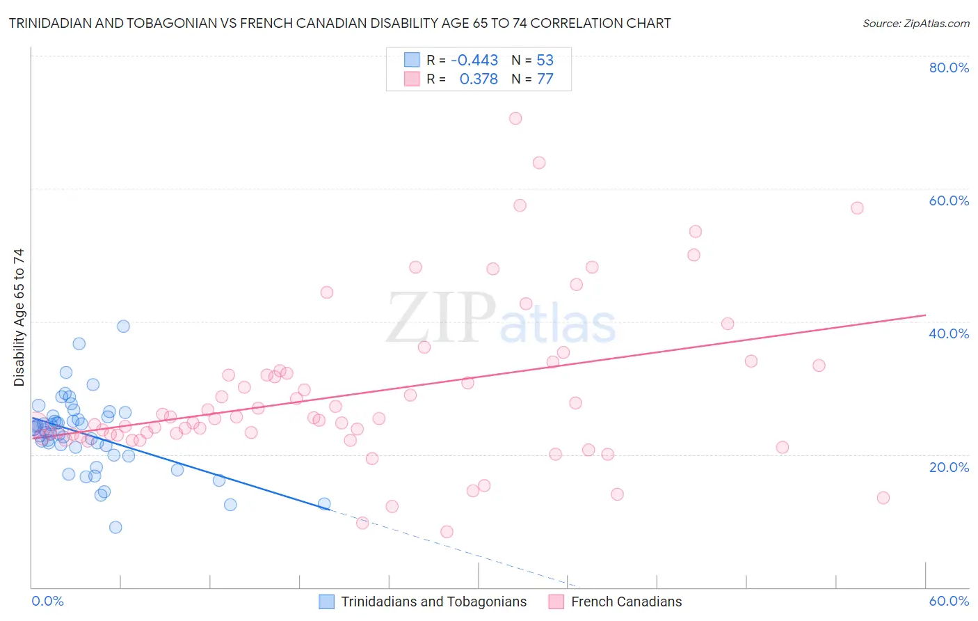 Trinidadian and Tobagonian vs French Canadian Disability Age 65 to 74