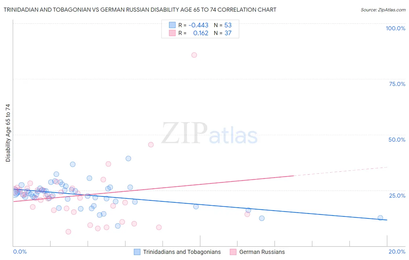 Trinidadian and Tobagonian vs German Russian Disability Age 65 to 74