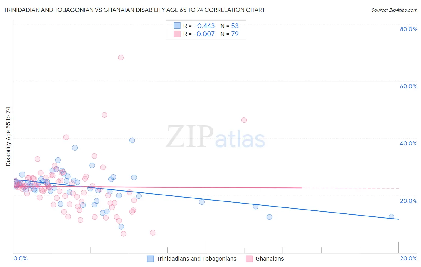 Trinidadian and Tobagonian vs Ghanaian Disability Age 65 to 74