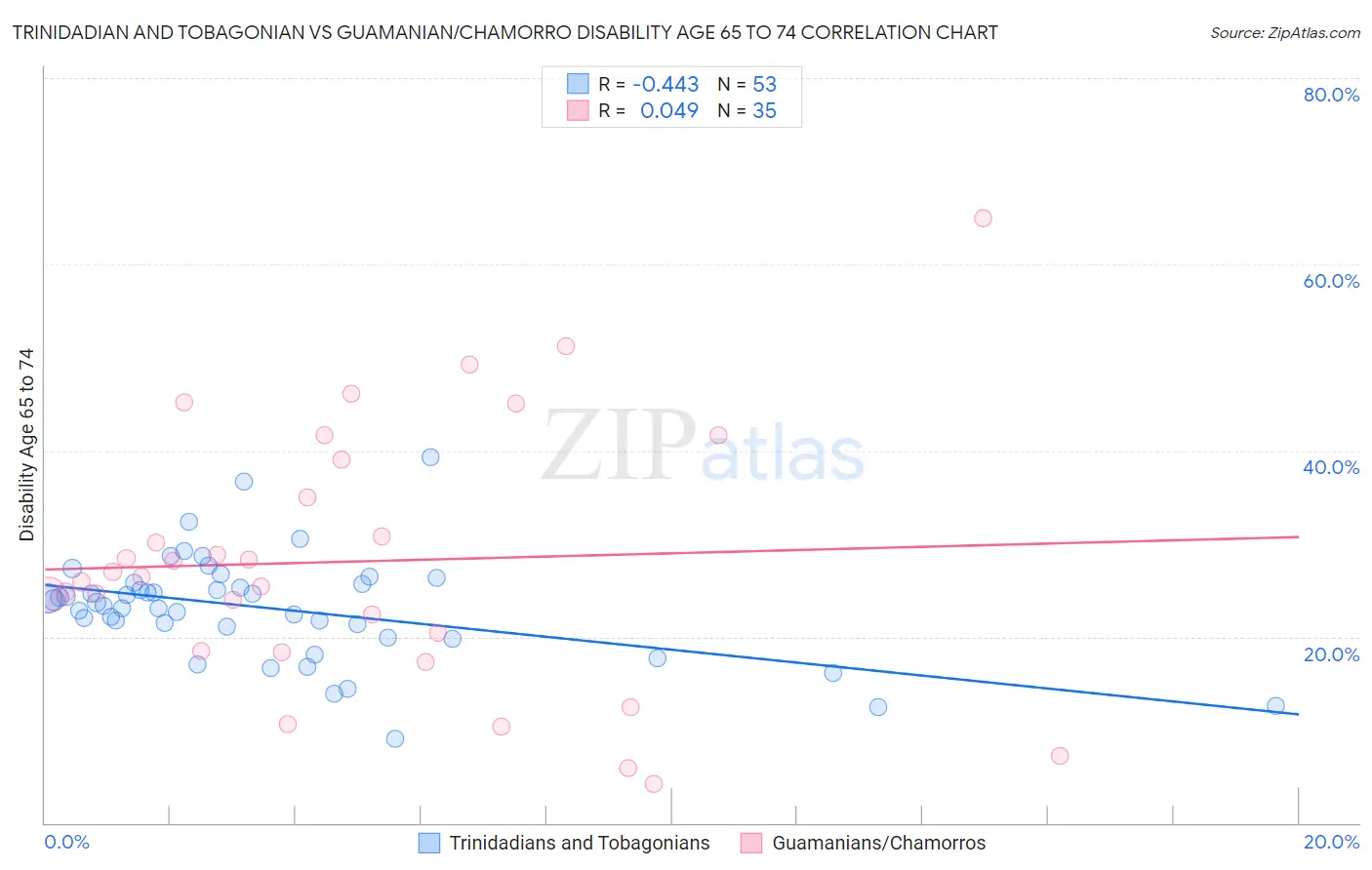 Trinidadian and Tobagonian vs Guamanian/Chamorro Disability Age 65 to 74