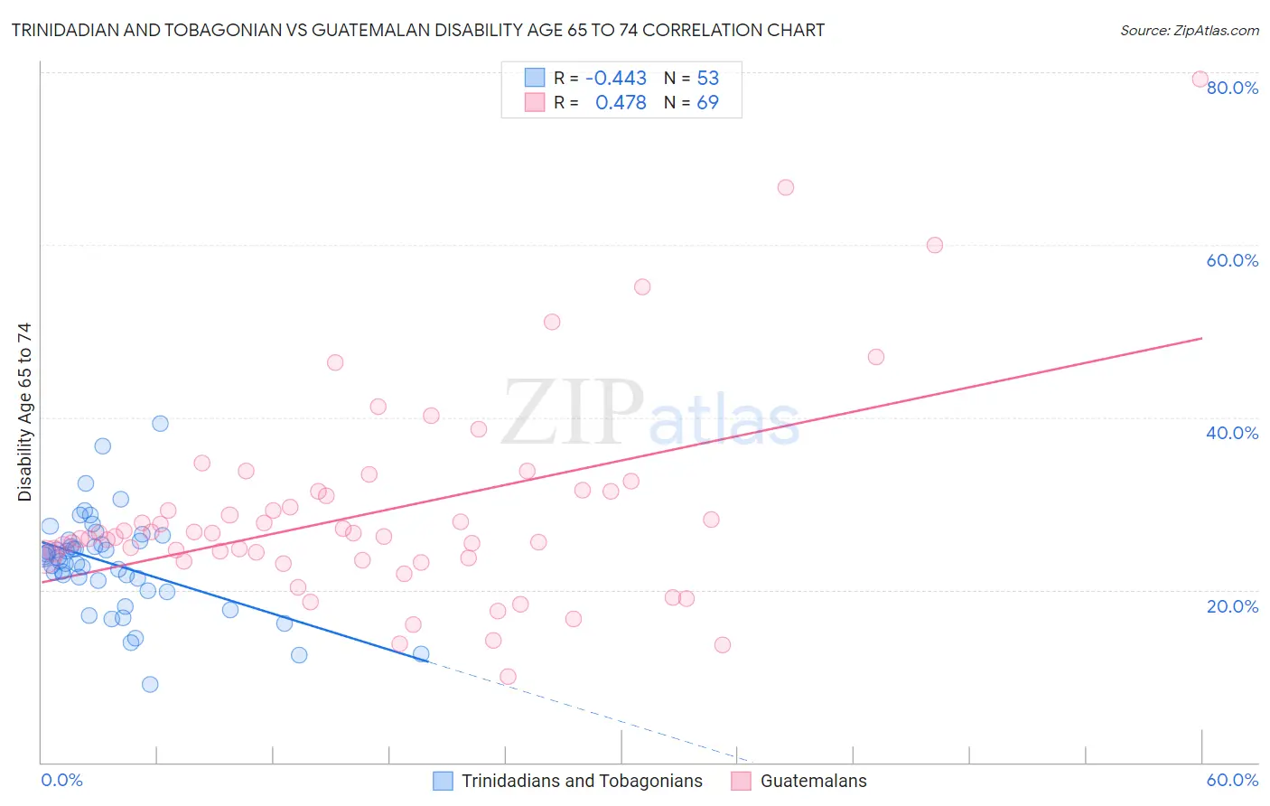 Trinidadian and Tobagonian vs Guatemalan Disability Age 65 to 74