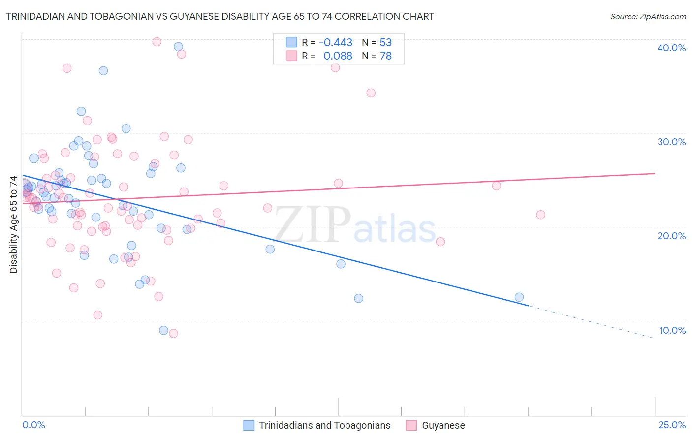 Trinidadian and Tobagonian vs Guyanese Disability Age 65 to 74