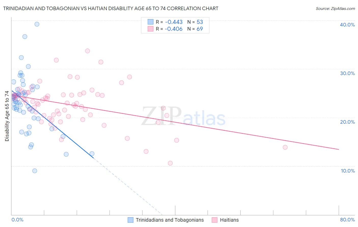 Trinidadian and Tobagonian vs Haitian Disability Age 65 to 74