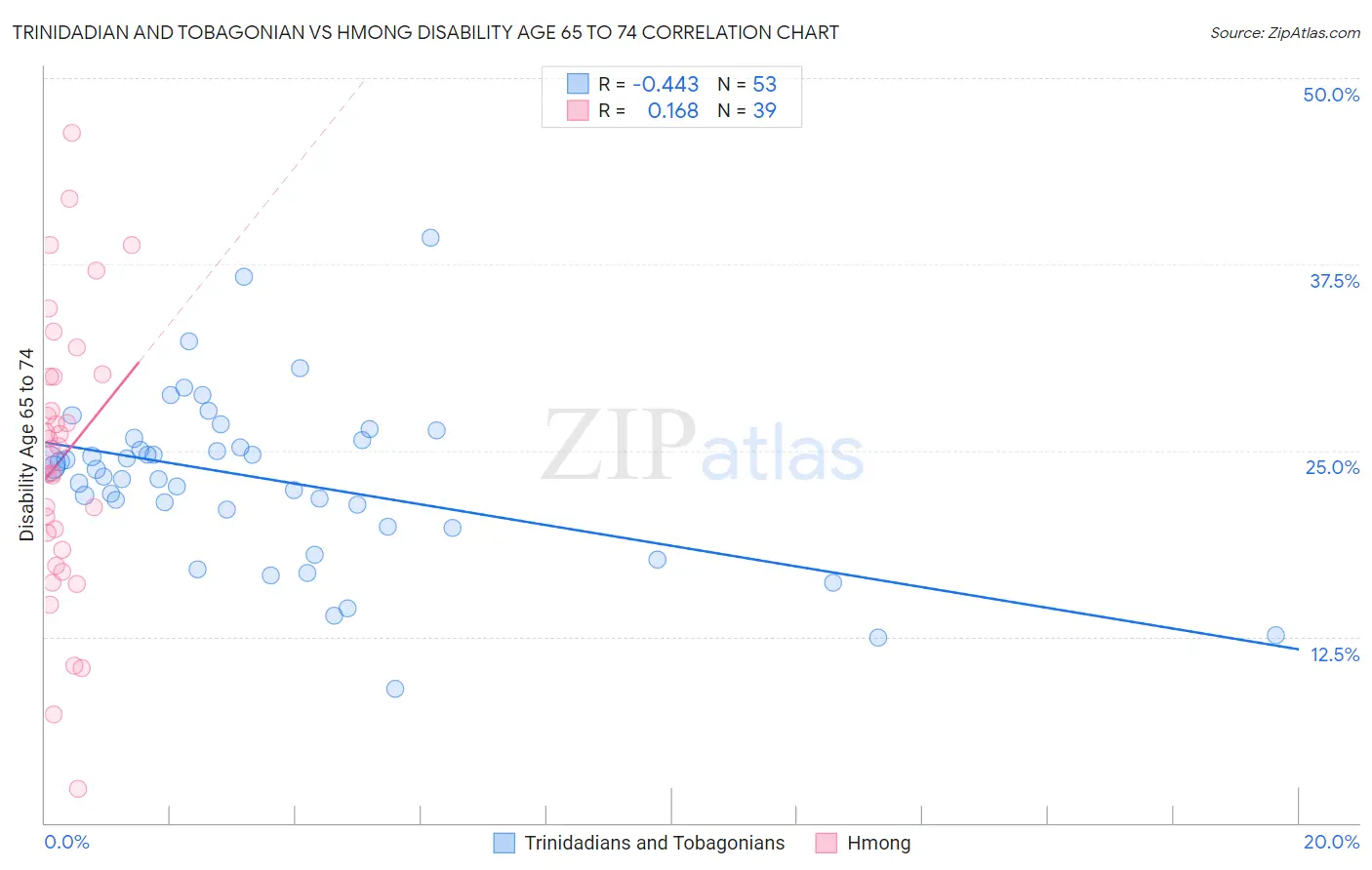 Trinidadian and Tobagonian vs Hmong Disability Age 65 to 74
