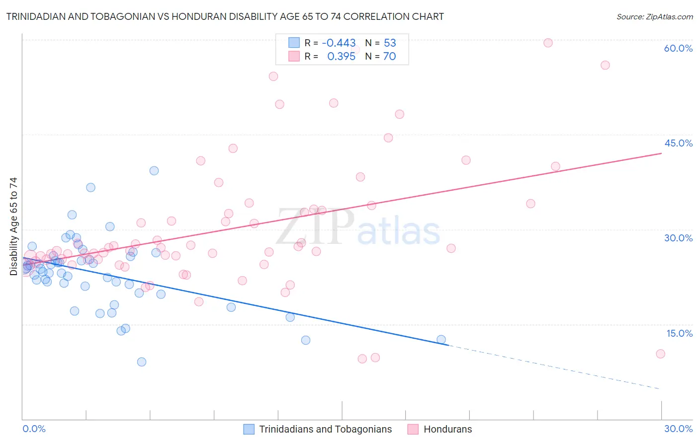 Trinidadian and Tobagonian vs Honduran Disability Age 65 to 74