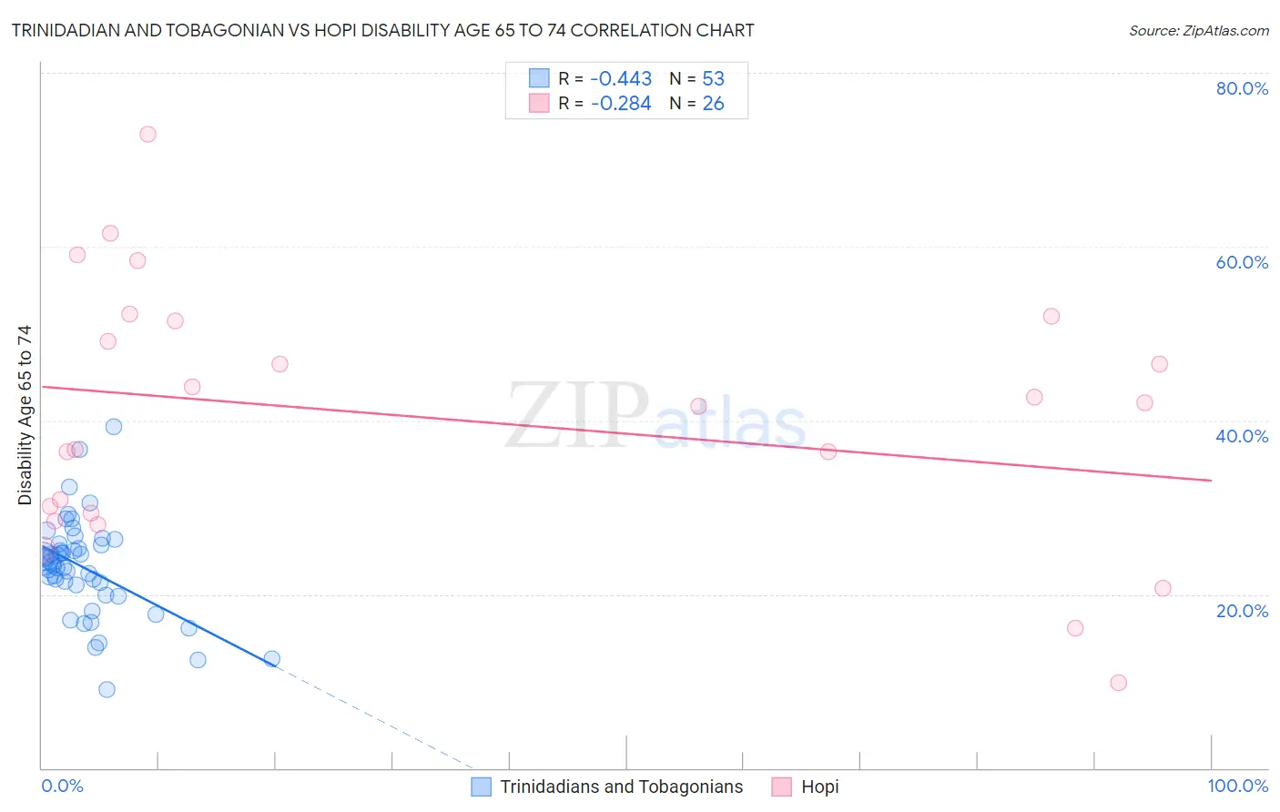 Trinidadian and Tobagonian vs Hopi Disability Age 65 to 74