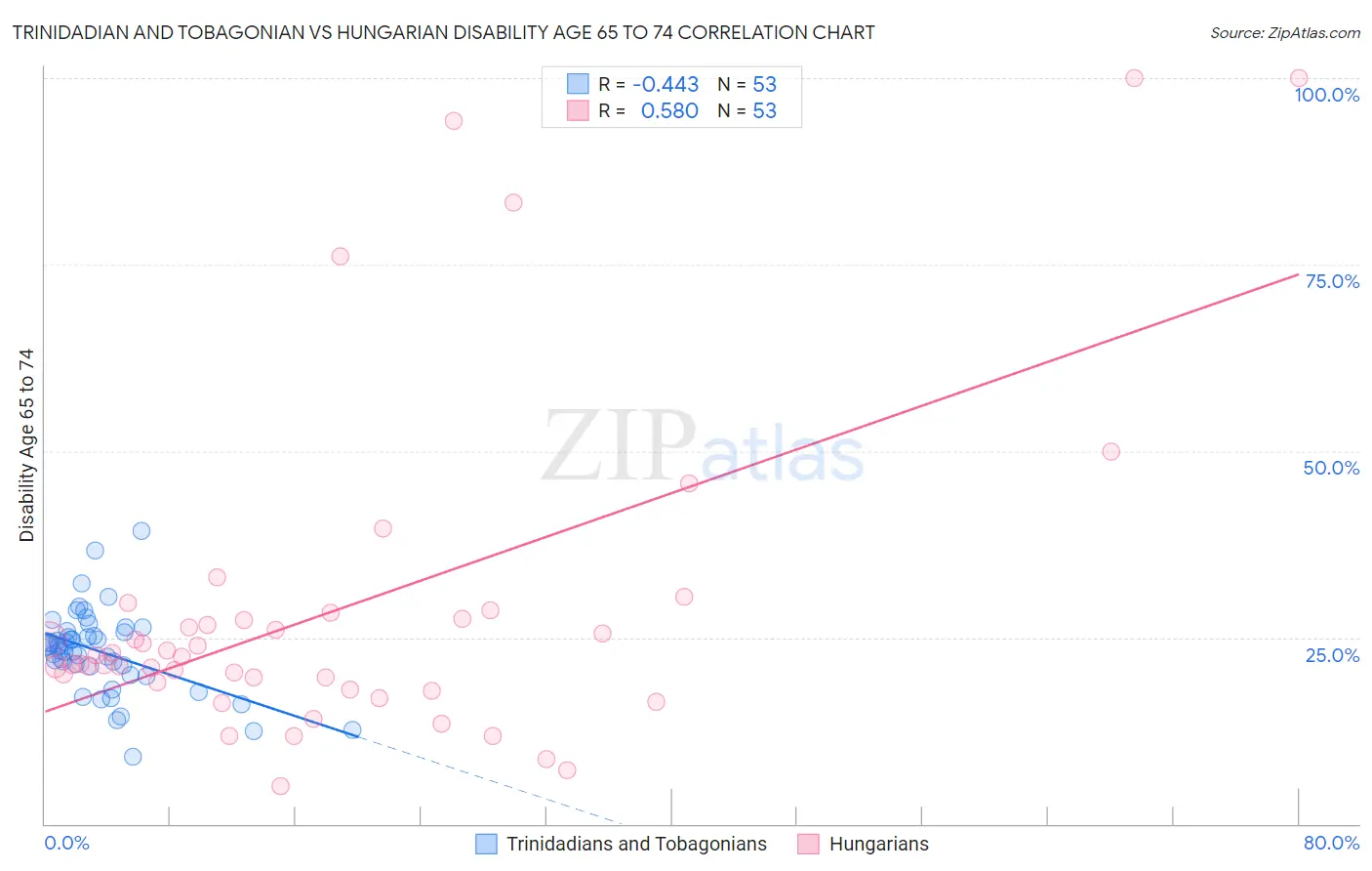 Trinidadian and Tobagonian vs Hungarian Disability Age 65 to 74