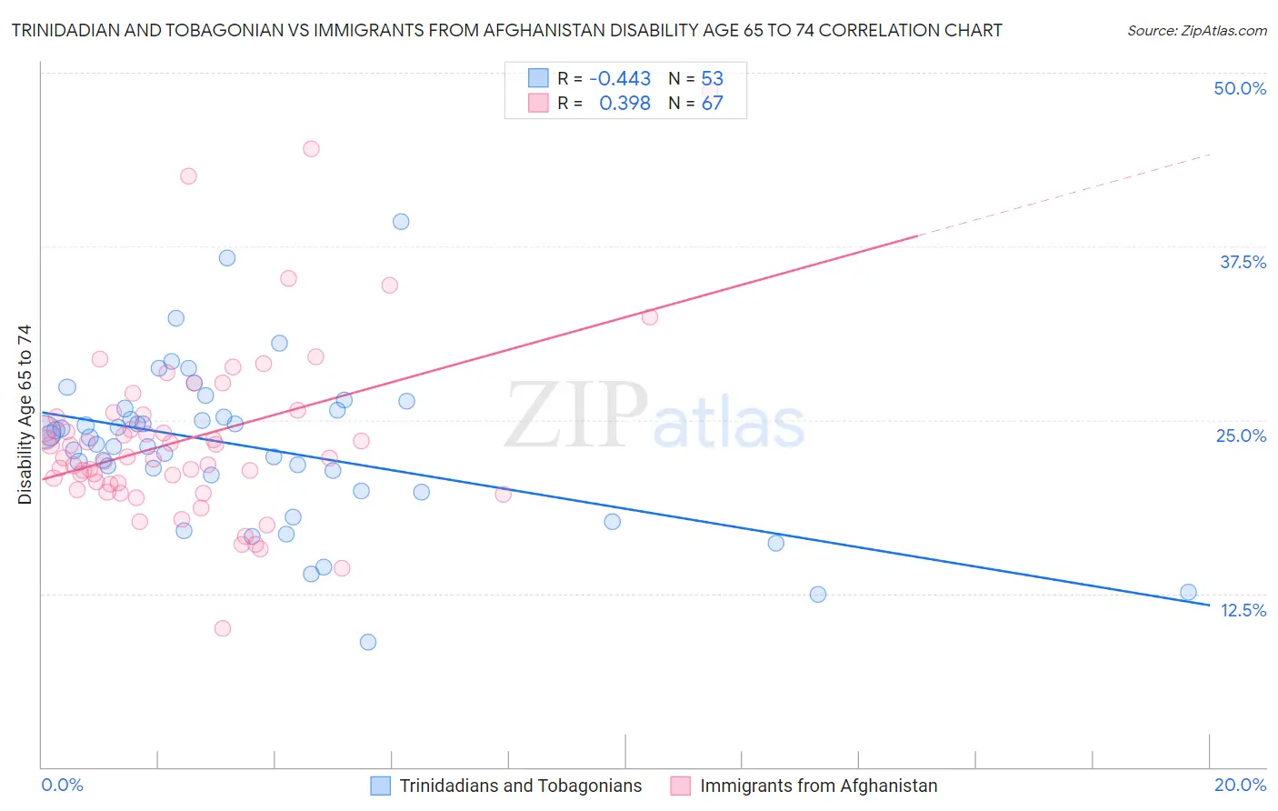 Trinidadian and Tobagonian vs Immigrants from Afghanistan Disability Age 65 to 74