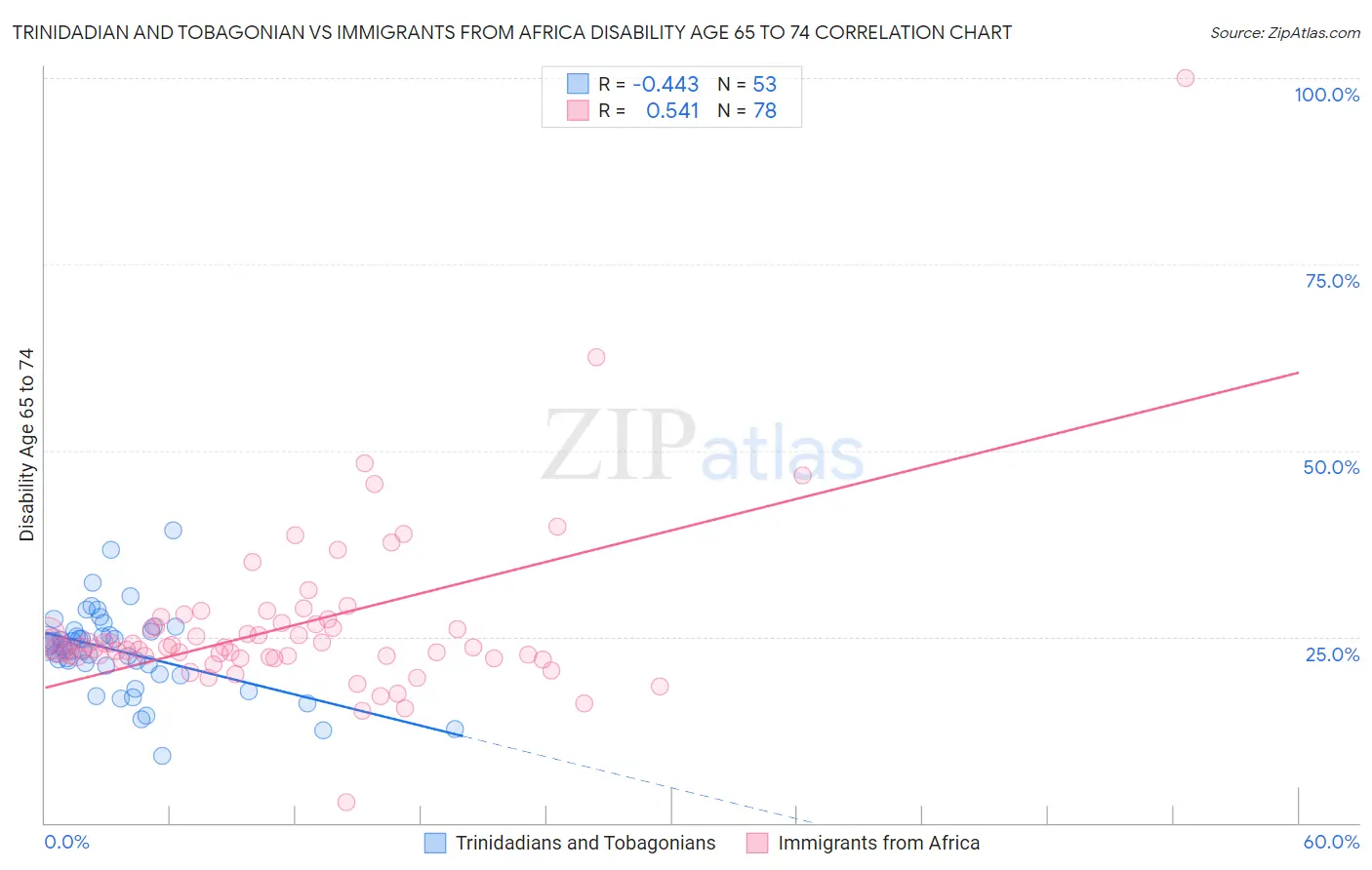 Trinidadian and Tobagonian vs Immigrants from Africa Disability Age 65 to 74