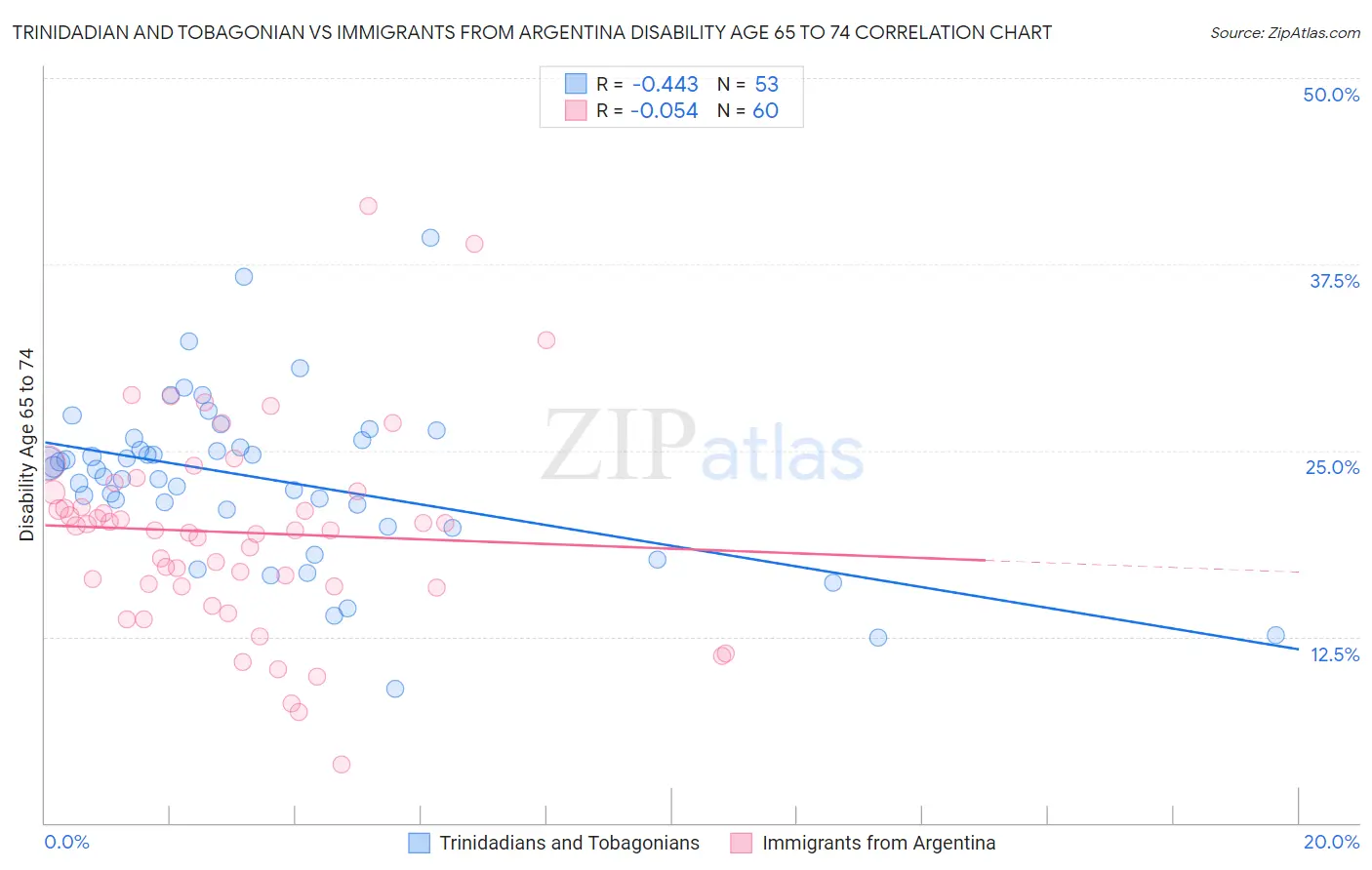 Trinidadian and Tobagonian vs Immigrants from Argentina Disability Age 65 to 74