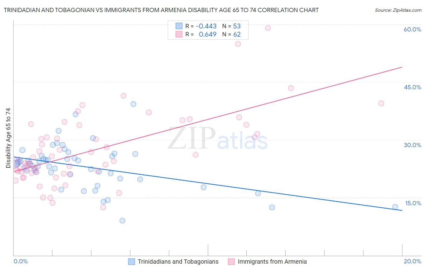 Trinidadian and Tobagonian vs Immigrants from Armenia Disability Age 65 to 74