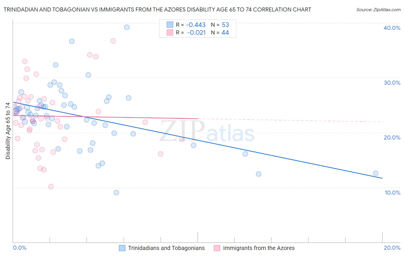 Trinidadian and Tobagonian vs Immigrants from the Azores Disability Age 65 to 74