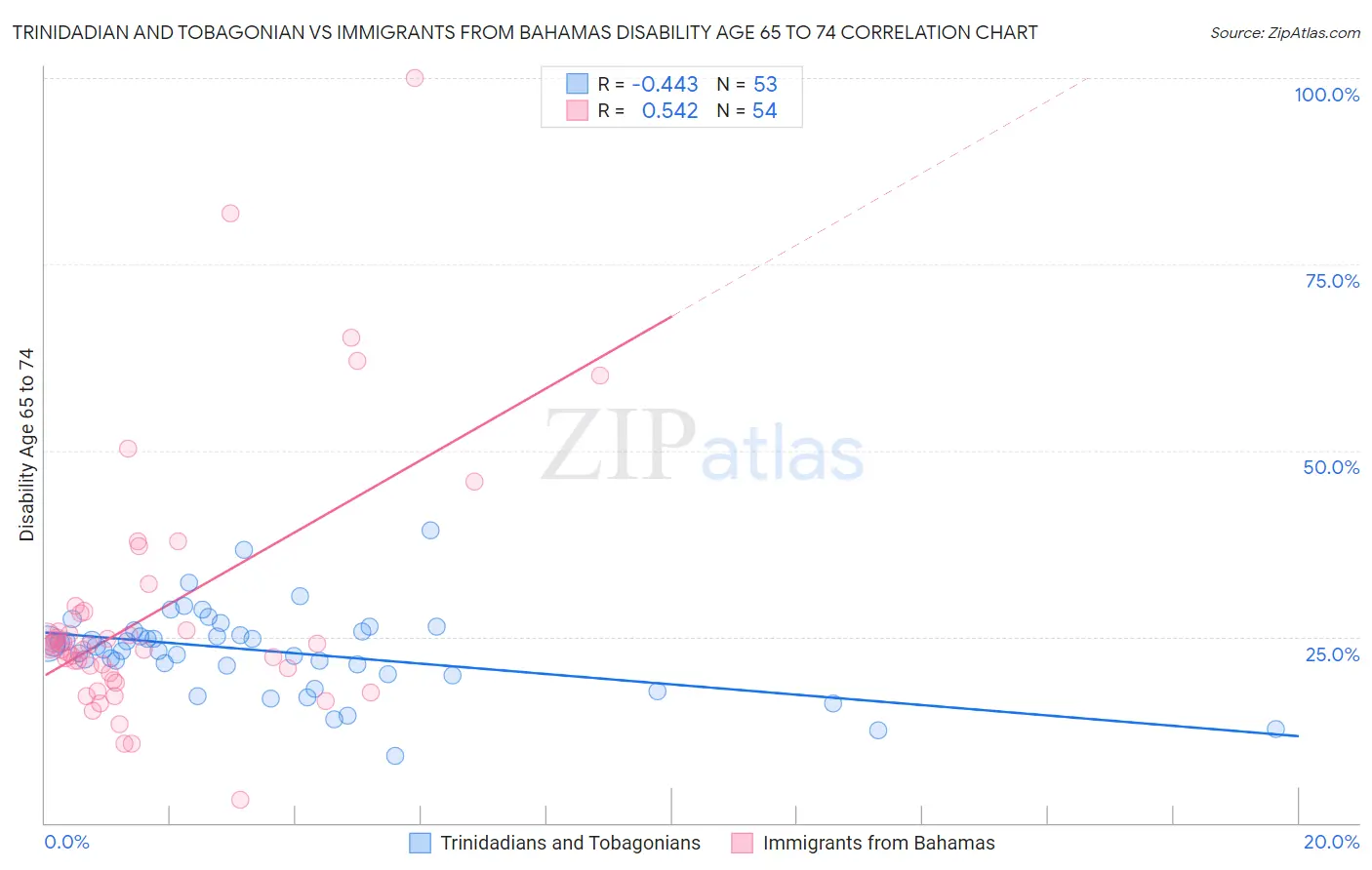 Trinidadian and Tobagonian vs Immigrants from Bahamas Disability Age 65 to 74