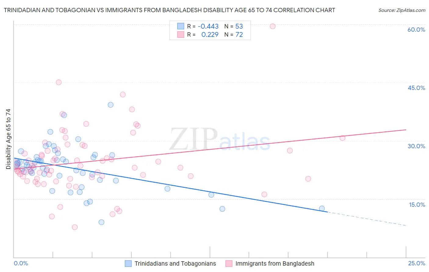 Trinidadian and Tobagonian vs Immigrants from Bangladesh Disability Age 65 to 74