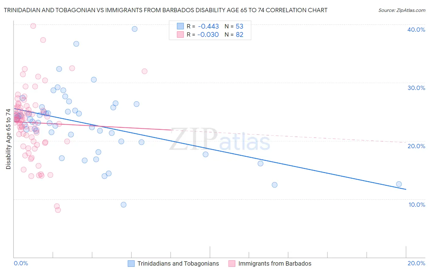 Trinidadian and Tobagonian vs Immigrants from Barbados Disability Age 65 to 74