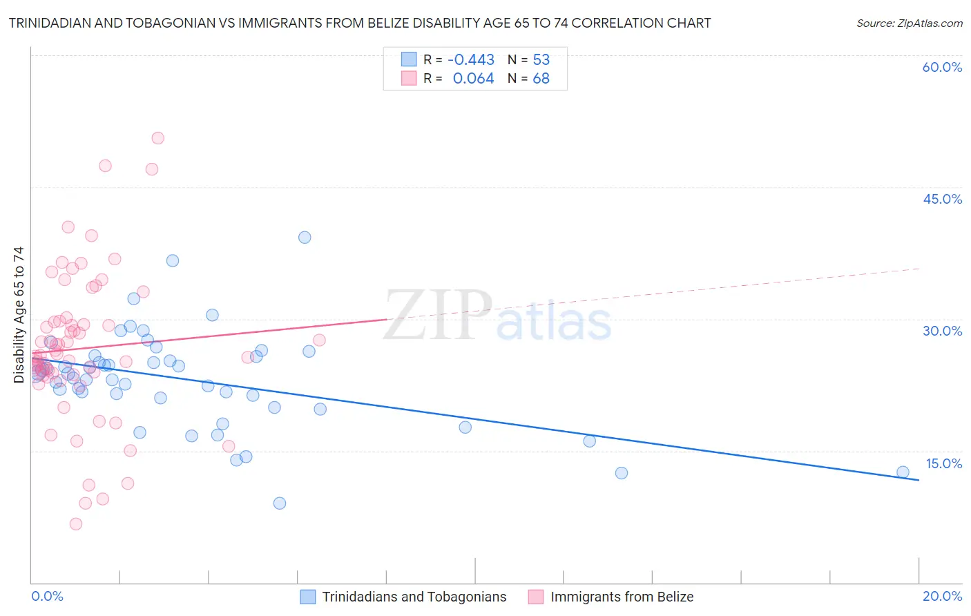 Trinidadian and Tobagonian vs Immigrants from Belize Disability Age 65 to 74