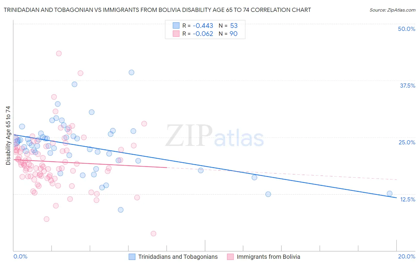 Trinidadian and Tobagonian vs Immigrants from Bolivia Disability Age 65 to 74