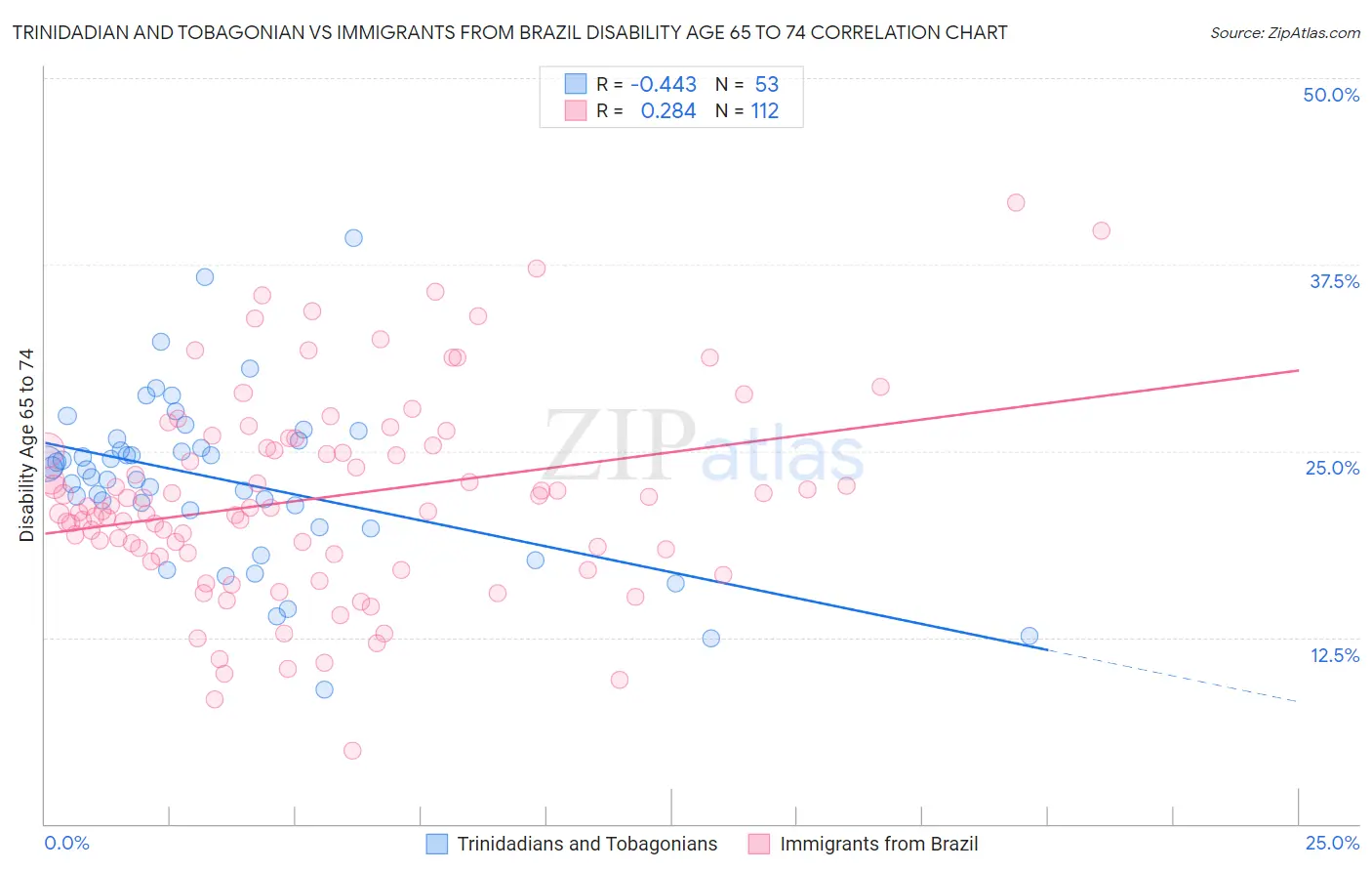 Trinidadian and Tobagonian vs Immigrants from Brazil Disability Age 65 to 74