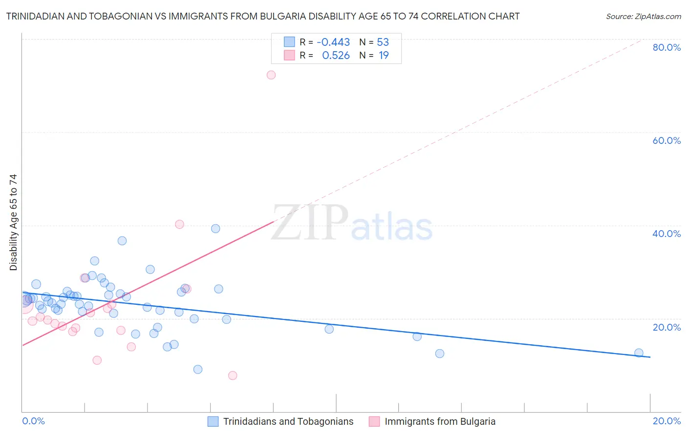 Trinidadian and Tobagonian vs Immigrants from Bulgaria Disability Age 65 to 74