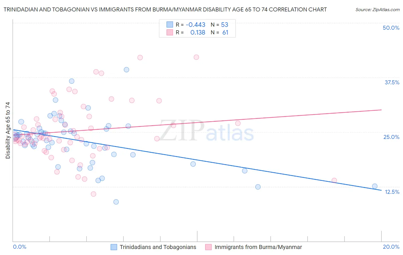 Trinidadian and Tobagonian vs Immigrants from Burma/Myanmar Disability Age 65 to 74
