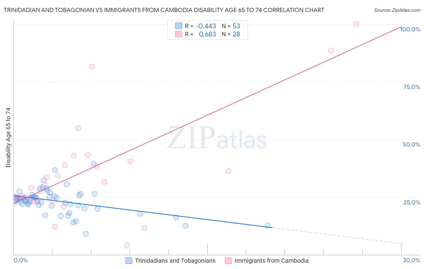 Trinidadian and Tobagonian vs Immigrants from Cambodia Disability Age 65 to 74