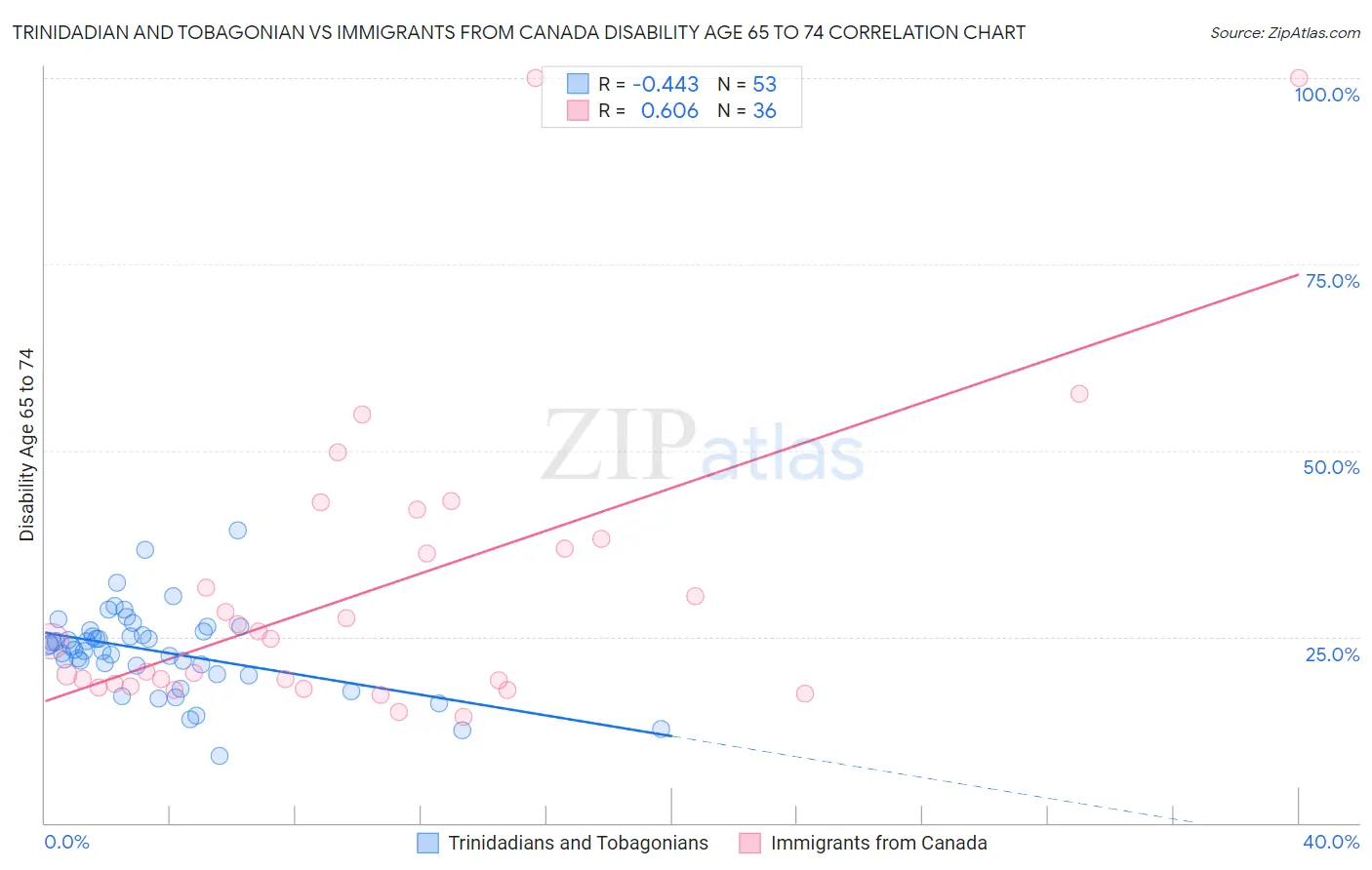 Trinidadian and Tobagonian vs Immigrants from Canada Disability Age 65 to 74