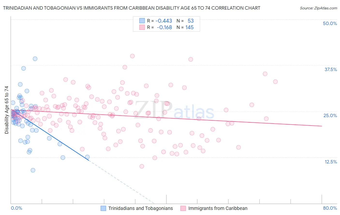 Trinidadian and Tobagonian vs Immigrants from Caribbean Disability Age 65 to 74