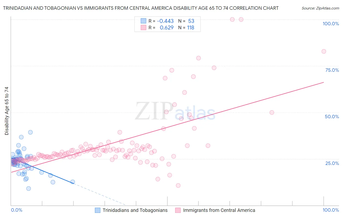 Trinidadian and Tobagonian vs Immigrants from Central America Disability Age 65 to 74