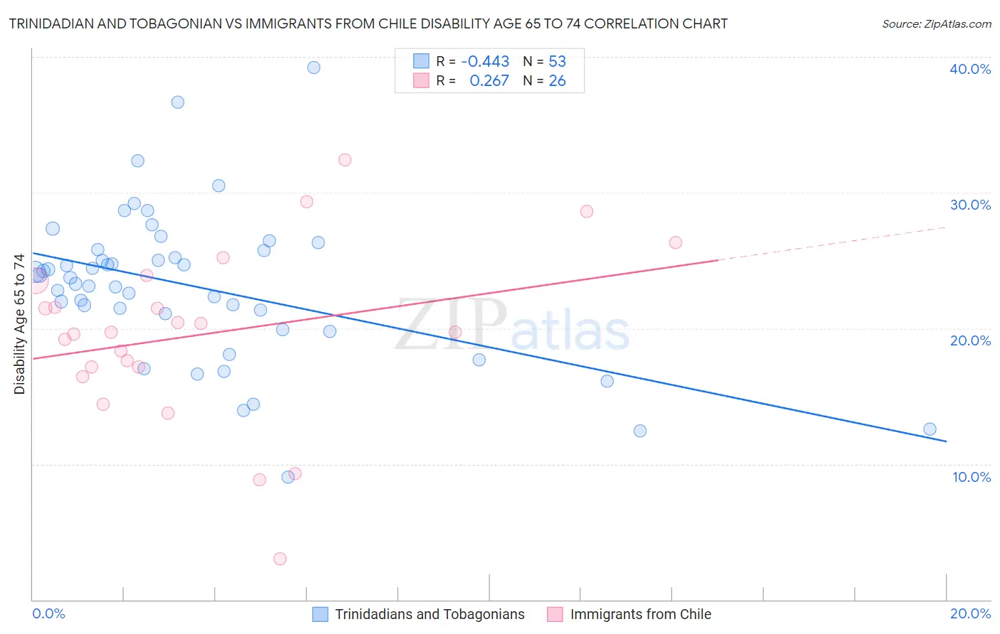 Trinidadian and Tobagonian vs Immigrants from Chile Disability Age 65 to 74