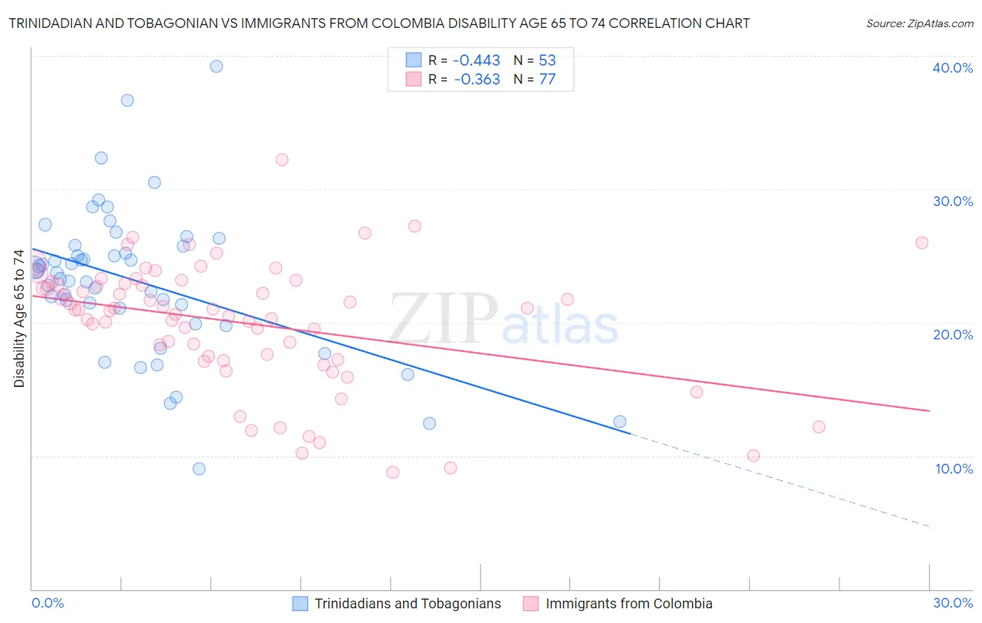 Trinidadian and Tobagonian vs Immigrants from Colombia Disability Age 65 to 74