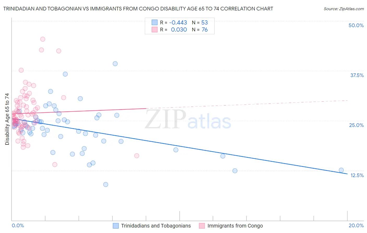 Trinidadian and Tobagonian vs Immigrants from Congo Disability Age 65 to 74