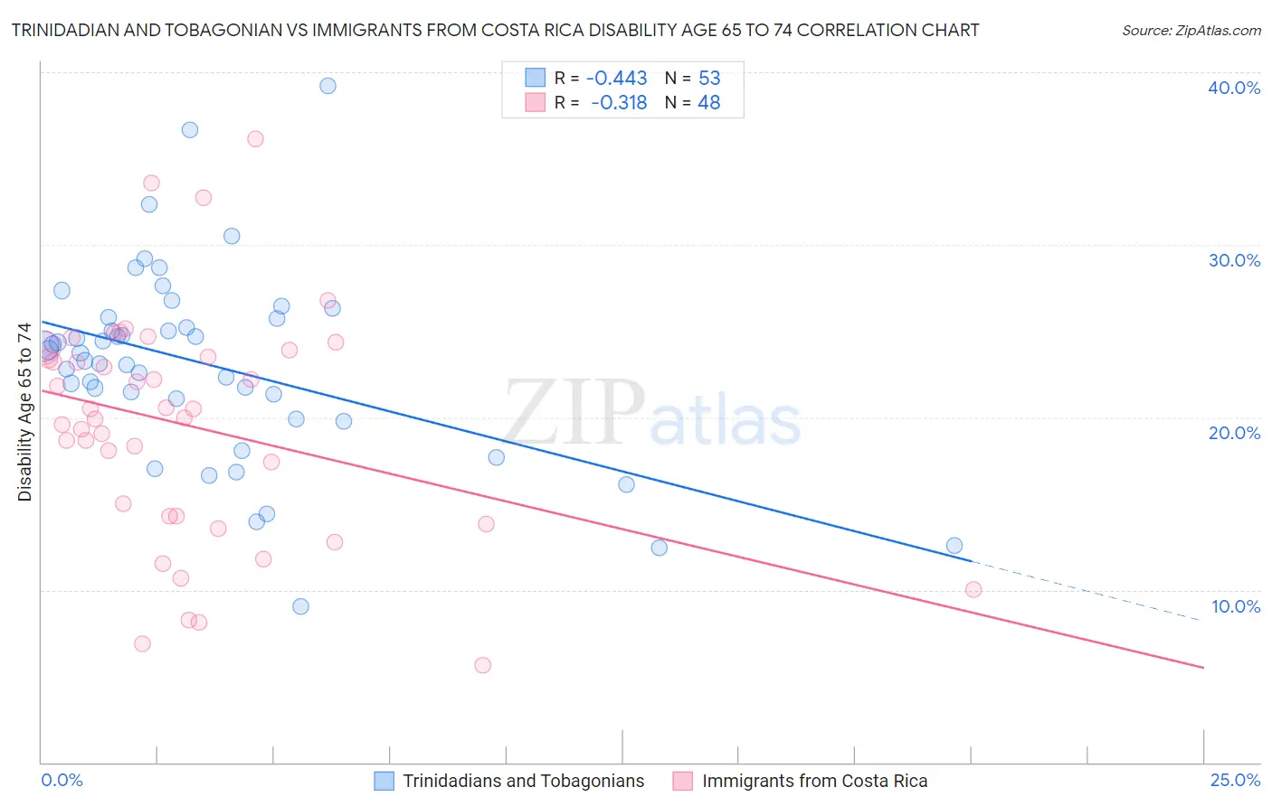 Trinidadian and Tobagonian vs Immigrants from Costa Rica Disability Age 65 to 74