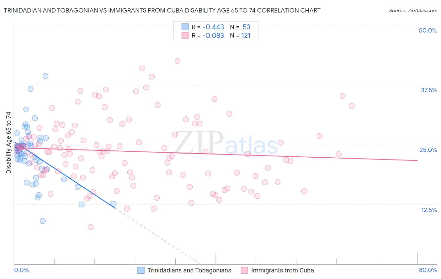 Trinidadian and Tobagonian vs Immigrants from Cuba Disability Age 65 to 74