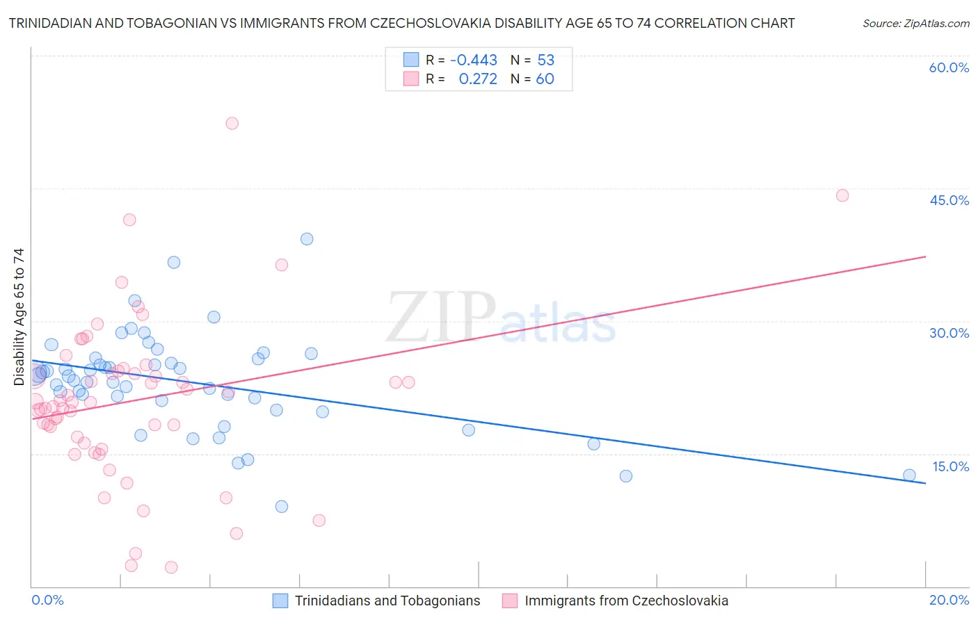 Trinidadian and Tobagonian vs Immigrants from Czechoslovakia Disability Age 65 to 74