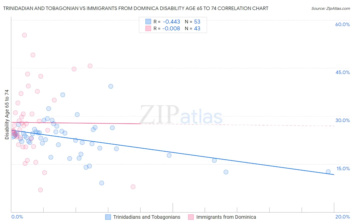Trinidadian and Tobagonian vs Immigrants from Dominica Disability Age 65 to 74