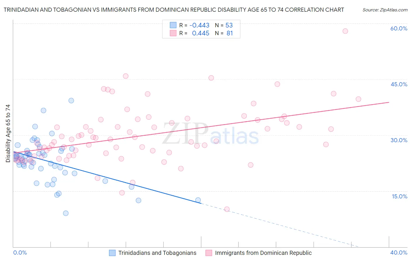 Trinidadian and Tobagonian vs Immigrants from Dominican Republic Disability Age 65 to 74