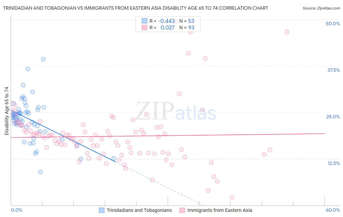 Trinidadian and Tobagonian vs Immigrants from Eastern Asia Disability Age 65 to 74