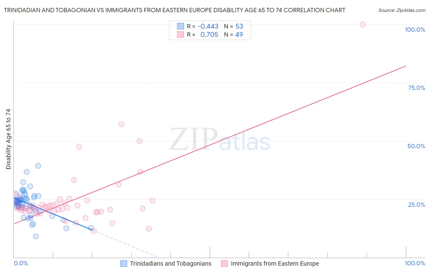 Trinidadian and Tobagonian vs Immigrants from Eastern Europe Disability Age 65 to 74