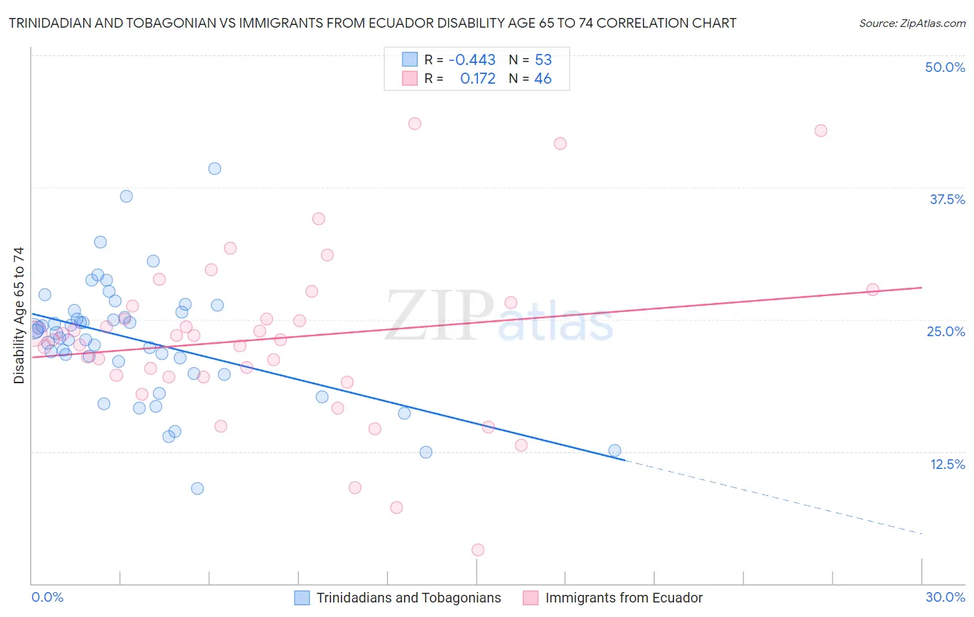 Trinidadian and Tobagonian vs Immigrants from Ecuador Disability Age 65 to 74