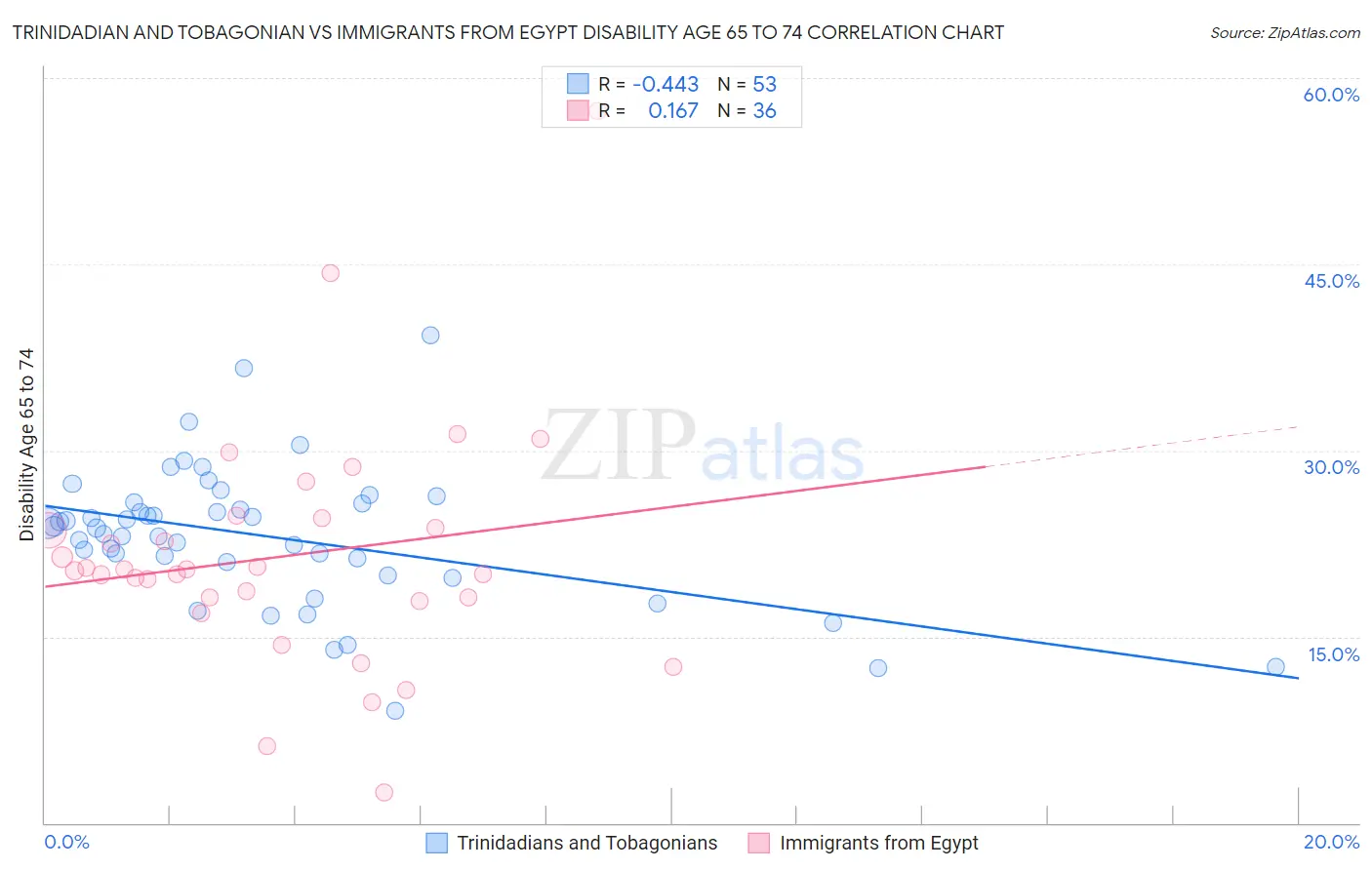 Trinidadian and Tobagonian vs Immigrants from Egypt Disability Age 65 to 74