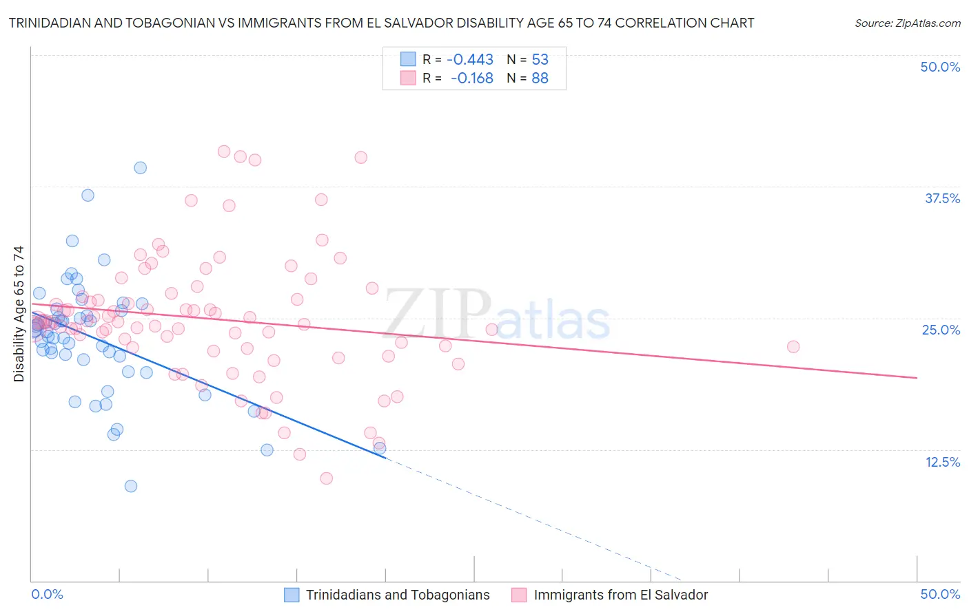 Trinidadian and Tobagonian vs Immigrants from El Salvador Disability Age 65 to 74