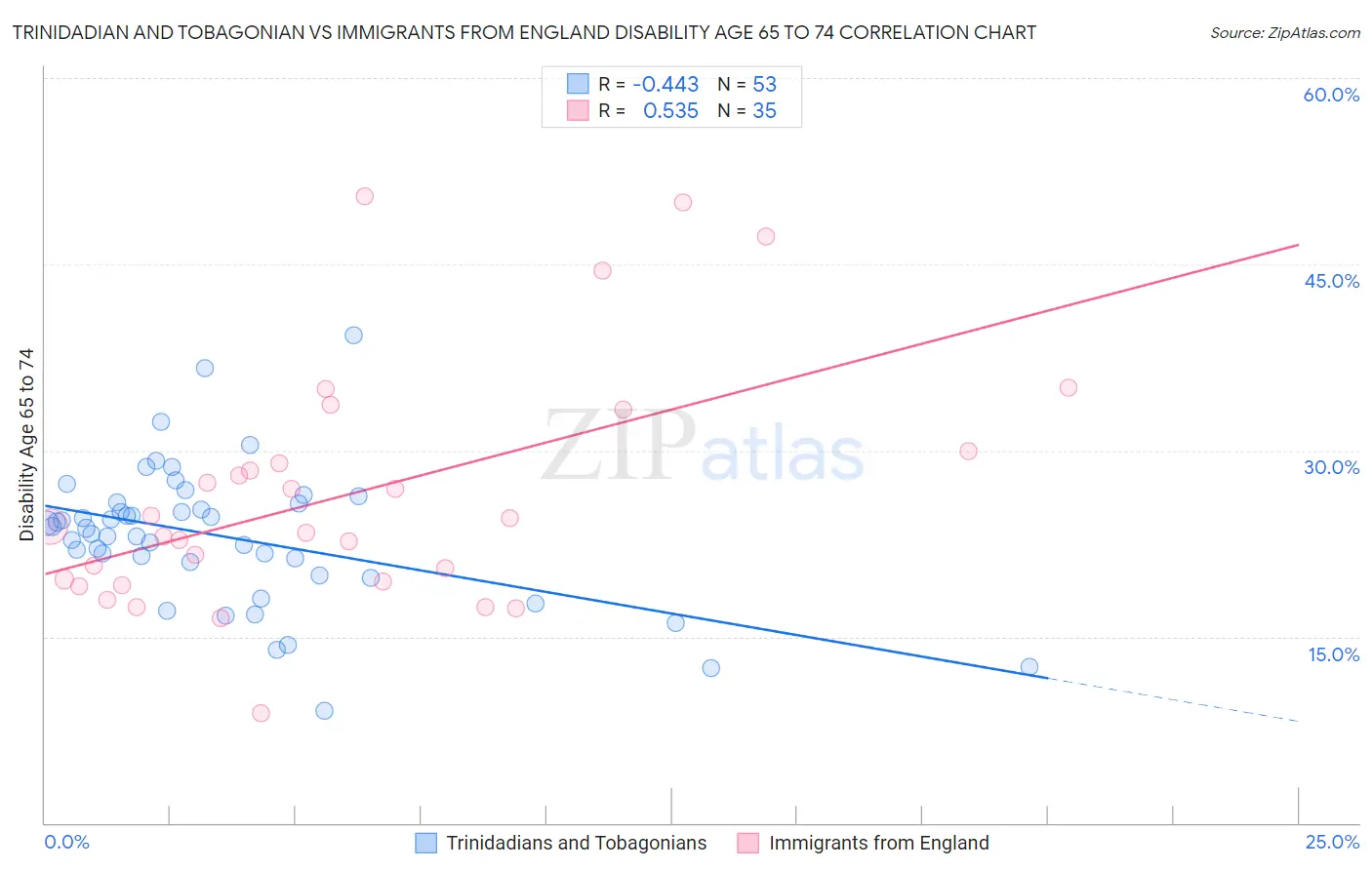 Trinidadian and Tobagonian vs Immigrants from England Disability Age 65 to 74