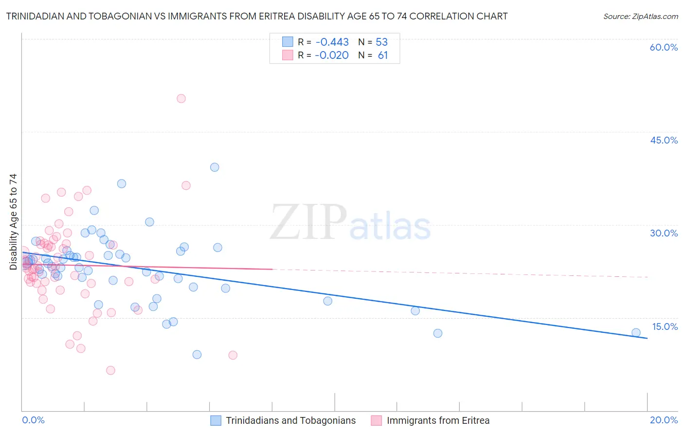 Trinidadian and Tobagonian vs Immigrants from Eritrea Disability Age 65 to 74
