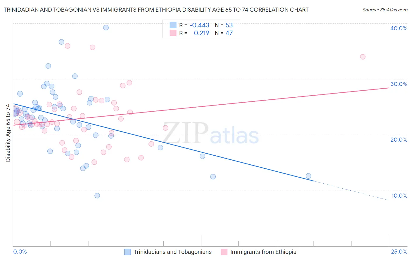 Trinidadian and Tobagonian vs Immigrants from Ethiopia Disability Age 65 to 74
