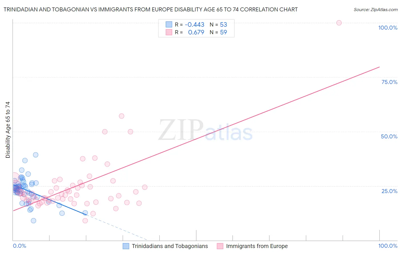 Trinidadian and Tobagonian vs Immigrants from Europe Disability Age 65 to 74